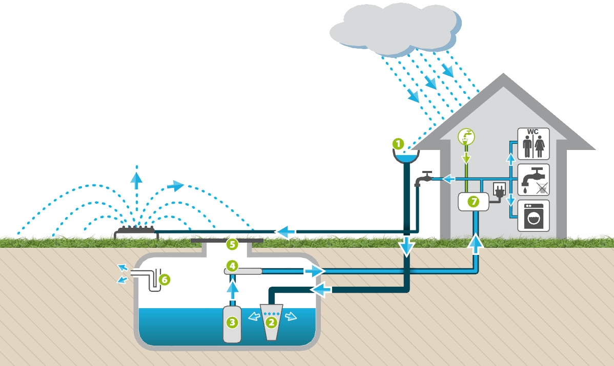 Récupérateur d'eau de pluie droit