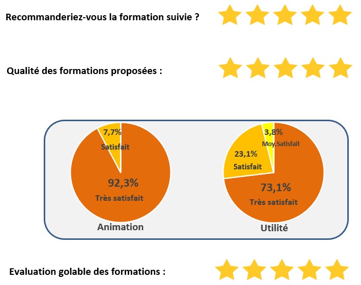 Indicateurs